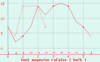 Courbe de la force du vent pour Innsbruck-Flughafen