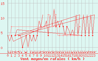 Courbe de la force du vent pour Katowice