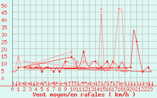 Courbe de la force du vent pour Graz-Thalerhof-Flughafen