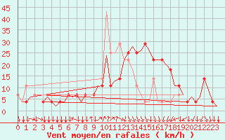 Courbe de la force du vent pour Graz-Thalerhof-Flughafen