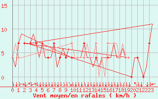 Courbe de la force du vent pour Linz / Hoersching-Flughafen