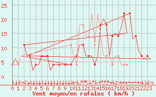 Courbe de la force du vent pour Klagenfurt-Flughafen