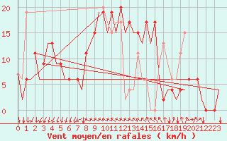 Courbe de la force du vent pour Reus (Esp)