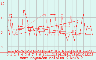 Courbe de la force du vent pour Linz / Hoersching-Flughafen