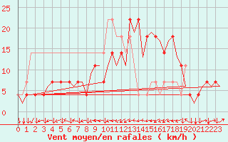 Courbe de la force du vent pour Linz / Hoersching-Flughafen