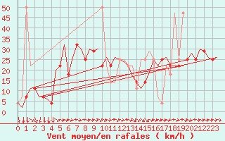 Courbe de la force du vent pour Wien / Schwechat-Flughafen