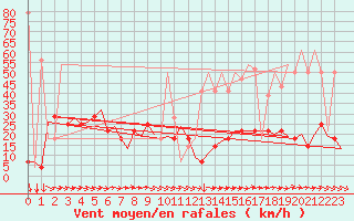 Courbe de la force du vent pour Salzburg-Flughafen