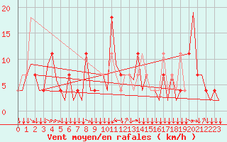 Courbe de la force du vent pour Klagenfurt-Flughafen