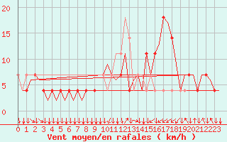 Courbe de la force du vent pour Salzburg-Flughafen