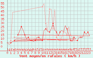 Courbe de la force du vent pour Salzburg-Flughafen