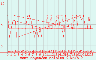 Courbe de la force du vent pour Klagenfurt-Flughafen