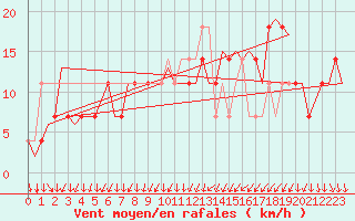 Courbe de la force du vent pour Wien / Schwechat-Flughafen