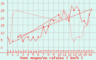 Courbe de la force du vent pour Klagenfurt-Flughafen