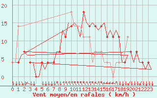 Courbe de la force du vent pour Graz-Thalerhof-Flughafen