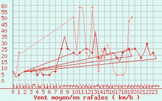 Courbe de la force du vent pour Wien / Schwechat-Flughafen