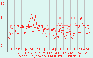 Courbe de la force du vent pour Klagenfurt-Flughafen