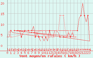 Courbe de la force du vent pour Klagenfurt-Flughafen