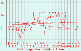 Courbe de la force du vent pour Graz-Thalerhof-Flughafen
