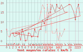 Courbe de la force du vent pour Aberdeen (UK)