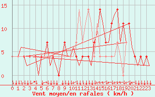 Courbe de la force du vent pour Innsbruck-Flughafen