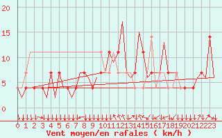 Courbe de la force du vent pour Graz-Thalerhof-Flughafen