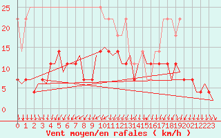 Courbe de la force du vent pour Duesseldorf