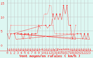 Courbe de la force du vent pour Graz-Thalerhof-Flughafen