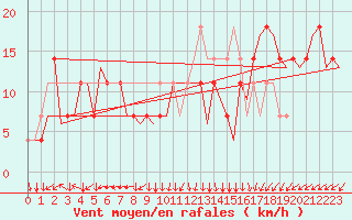 Courbe de la force du vent pour Linz / Hoersching-Flughafen