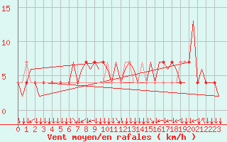 Courbe de la force du vent pour Klagenfurt-Flughafen