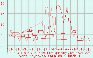 Courbe de la force du vent pour Innsbruck-Flughafen