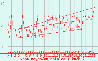 Courbe de la force du vent pour Salzburg-Flughafen