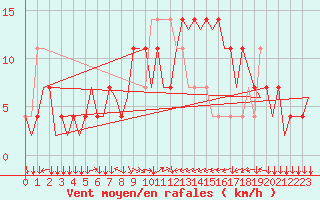 Courbe de la force du vent pour Innsbruck-Flughafen