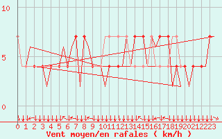 Courbe de la force du vent pour Klagenfurt-Flughafen