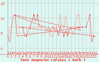 Courbe de la force du vent pour Linz / Hoersching-Flughafen