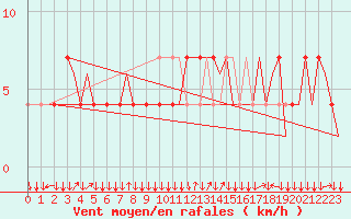 Courbe de la force du vent pour Graz-Thalerhof-Flughafen