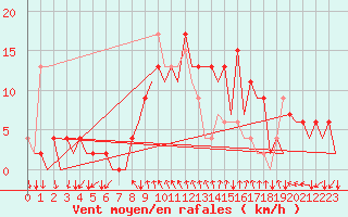 Courbe de la force du vent pour Reus (Esp)
