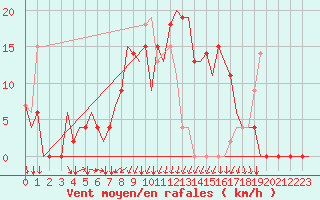 Courbe de la force du vent pour Zagreb / Pleso