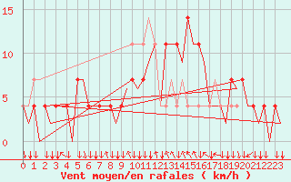 Courbe de la force du vent pour Graz-Thalerhof-Flughafen