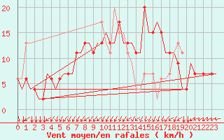 Courbe de la force du vent pour Dortmund / Wickede