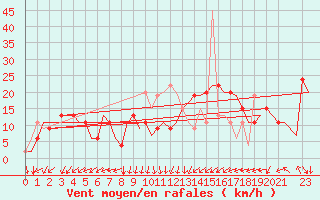 Courbe de la force du vent pour Djerba Mellita