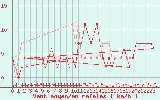 Courbe de la force du vent pour Linz / Hoersching-Flughafen