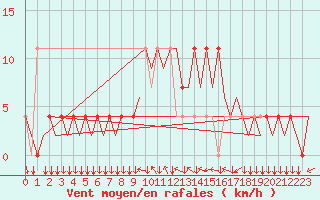 Courbe de la force du vent pour Graz-Thalerhof-Flughafen