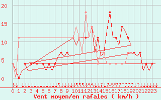 Courbe de la force du vent pour Graz-Thalerhof-Flughafen