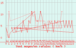 Courbe de la force du vent pour Innsbruck-Flughafen