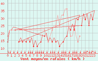 Courbe de la force du vent pour Platform Hoorn-a Sea