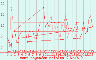 Courbe de la force du vent pour Salzburg-Flughafen