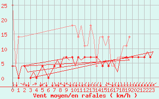 Courbe de la force du vent pour Volkel