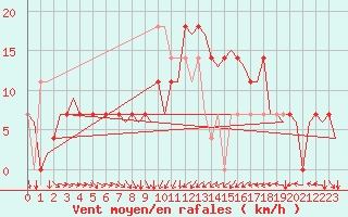 Courbe de la force du vent pour Dublin (Ir)