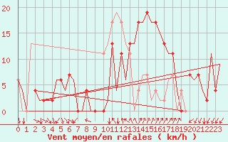 Courbe de la force du vent pour Reus (Esp)