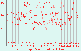 Courbe de la force du vent pour Milano / Malpensa